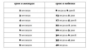 3 тижні це скільки днів: швидка відповідь і корисне